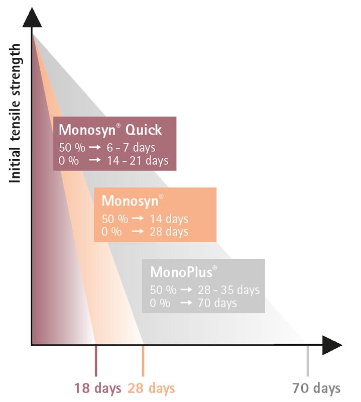 Infographic titled ‘Tensile strength retention of the B. Braun synthetic suture for fast healing tissues’. On the left, explanatory text lists three absorbable sutures: Monosyn® Quick, described as a short-term absorbable suture for fast healing tissues; Monosyn®, described as a mid-term absorbable suture for soft tissue approximation; and MonoPlus®, described as a long-term absorbable suture designed for slow healing tissues.  On the right, a stepped bar diagram shows tensile strength retention over time. The vertical axis is labeled ‘Initial tensile strength’. Three color-coded layers are displayed from top to bottom:  – Monosyn® Quick, indicating approximately 50% tensile strength remaining after 6–7 days and 0% after 14–21 days.  – Monosyn®, indicating approximately 50% tensile strength remaining after 14 days and 0% after 21–28 days.  – MonoPlus®, indicating approximately 50% tensile strength remaining after 28–35 days and 0% after around 70 days.  A horizontal time scale at the bottom highlights key points at 18 days, 28 days, and 70 days, illustrating the increasing duration of tensile strength retention from short-term to long-term absorbable sutures.