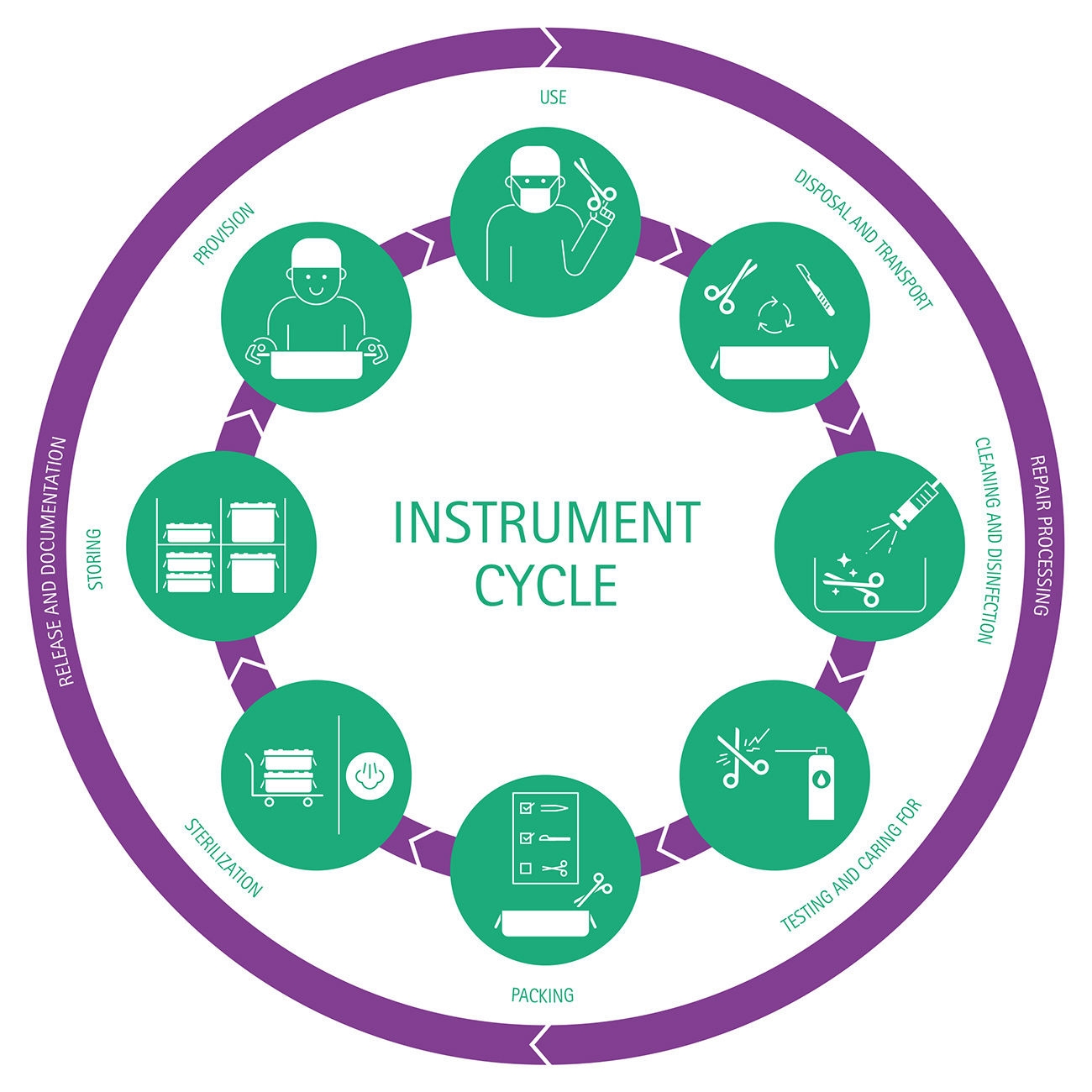Circular diagram illustrating the instrument cycle with sequential steps from provision and use through cleaning and disinfection testing and caring repair processing disposal and transport packing sterilization storage and release and provision shown as connected stages around the central label Instrument Cycle.