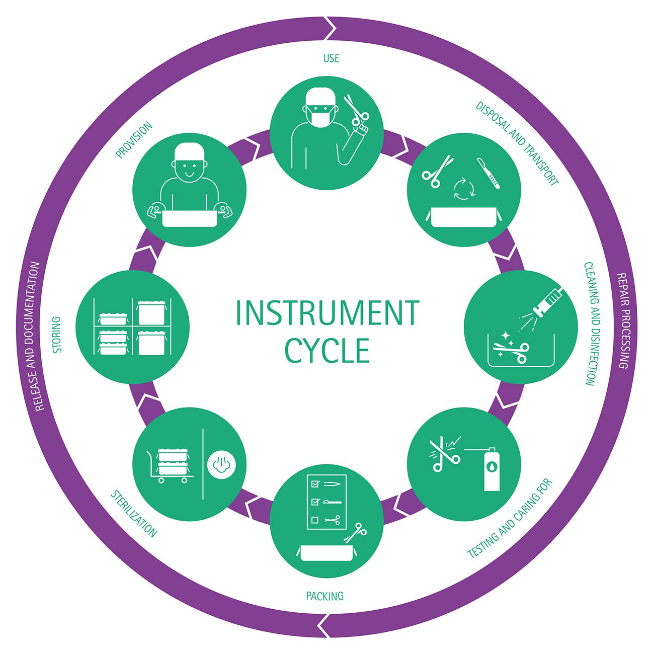 Instrument cycle in the veterinary practice